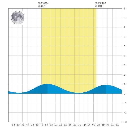 Old House Channel tide chart for Monday, October 6, 2025