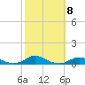 Old House Channel tide chart for Wednesday, October 8, 2025