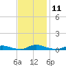 Old House Channel tide chart for Tuesday, November 11, 2025