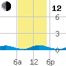 Old House Channel tide chart for Wednesday, November 12, 2025