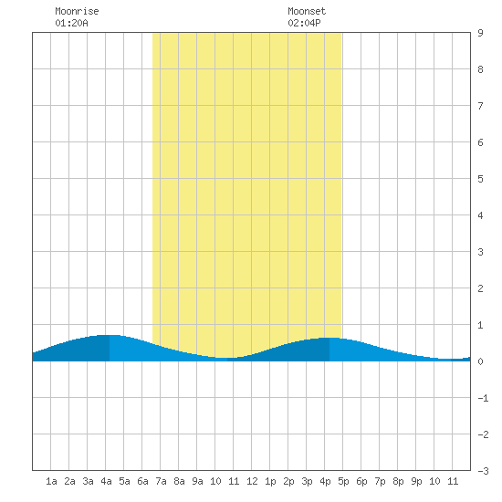 Old House Channel tide chart for Friday, November 14, 2025