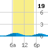 Old House Channel tide chart for Wednesday, November 19, 2025