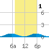 Old House Channel tide chart for Saturday, November 1, 2025