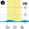 Old House Channel tide chart for Thursday, November 20, 2025