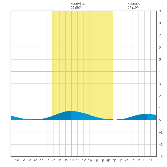 Old House Channel tide chart for Sunday, November 23, 2025