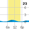 Old House Channel tide chart for Sunday, November 23, 2025