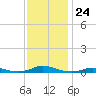 Old House Channel tide chart for Monday, November 24, 2025