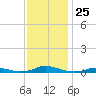 Old House Channel tide chart for Tuesday, November 25, 2025