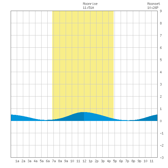 Old House Channel tide chart for Wednesday, November 26, 2025