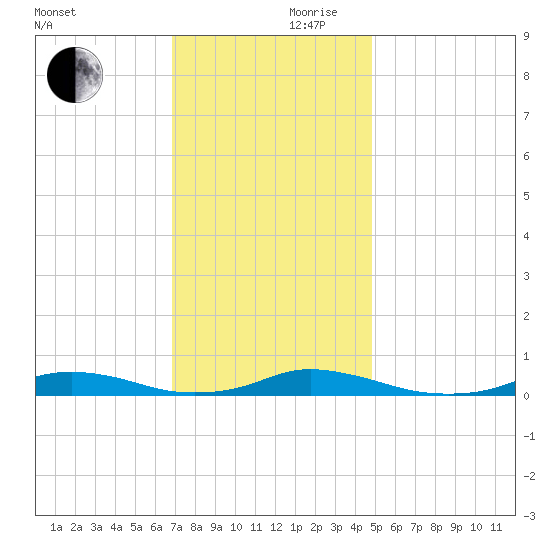Old House Channel tide chart for Friday, November 28, 2025