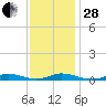 Old House Channel tide chart for Friday, November 28, 2025