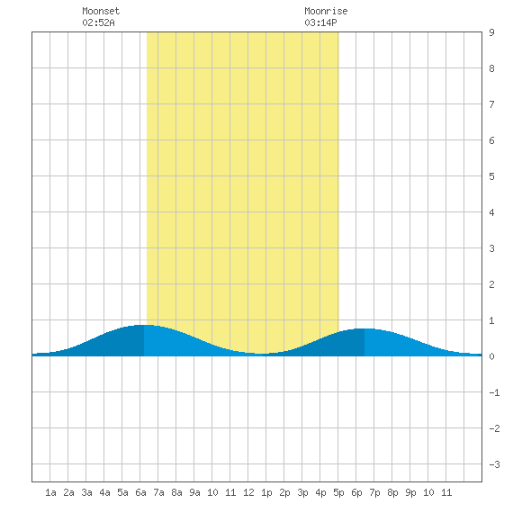 Old House Channel tide chart for Sunday, November 2, 2025