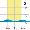 Old House Channel tide chart for Sunday, November 2, 2025