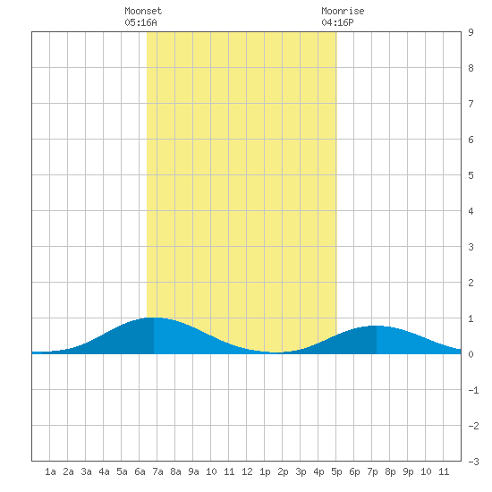 Old House Channel tide chart for Tuesday, November 4, 2025