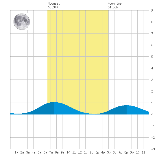 Old House Channel tide chart for Wednesday, November 5, 2025