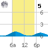 Old House Channel tide chart for Wednesday, November 5, 2025