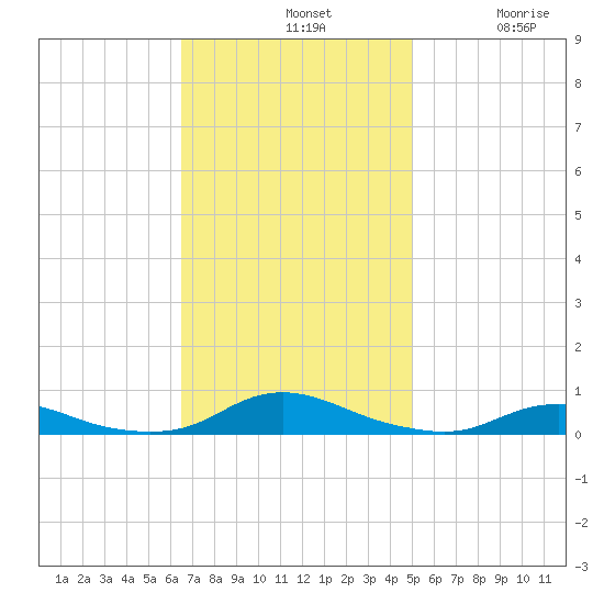 Old House Channel tide chart for Sunday, November 9, 2025