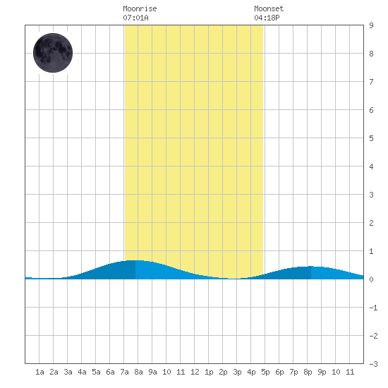Old House Channel tide chart for Friday, December 19, 2025
