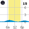 Old House Channel tide chart for Friday, December 19, 2025