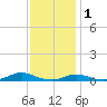Old House Channel tide chart for Monday, December 1, 2025