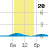 Old House Channel tide chart for Saturday, December 20, 2025