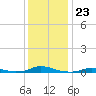 Old House Channel tide chart for Tuesday, December 23, 2025