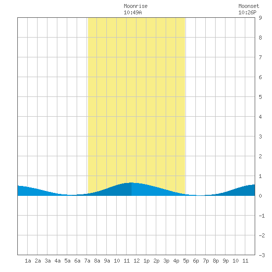 Old House Channel tide chart for Thursday, December 25, 2025