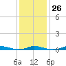 Old House Channel tide chart for Friday, December 26, 2025