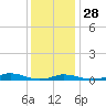 Old House Channel tide chart for Sunday, December 28, 2025