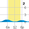Old House Channel tide chart for Tuesday, December 2, 2025