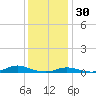 Old House Channel tide chart for Tuesday, December 30, 2025