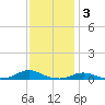 Old House Channel tide chart for Wednesday, December 3, 2025