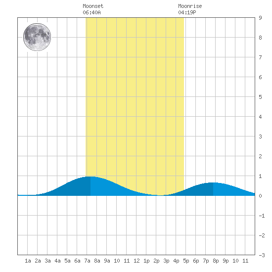 Old House Channel tide chart for Thursday, December 4, 2025