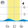 Old House Channel tide chart for Thursday, December 4, 2025