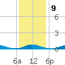 Old House Channel tide chart for Tuesday, December 9, 2025