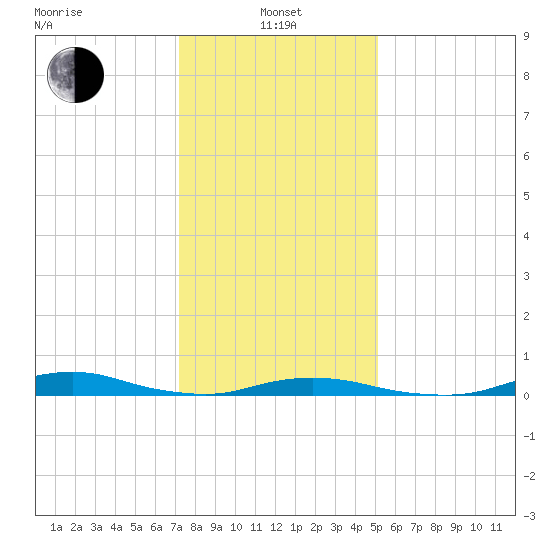 Old House Channel tide chart for Saturday, January 10, 2026