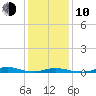 Old House Channel tide chart for Saturday, January 10, 2026