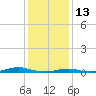 Old House Channel tide chart for Tuesday, January 13, 2026