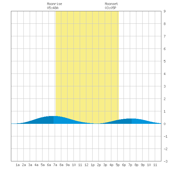 Old House Channel tide chart for Friday, January 16, 2026