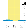 Old House Channel tide chart for Friday, January 16, 2026