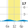 Old House Channel tide chart for Saturday, January 17, 2026