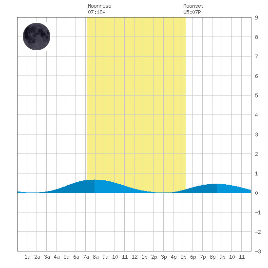 Old House Channel tide chart for Sunday, January 18, 2026