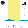 Old House Channel tide chart for Sunday, January 18, 2026
