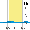 Old House Channel tide chart for Monday, January 19, 2026