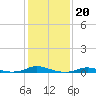 Old House Channel tide chart for Tuesday, January 20, 2026