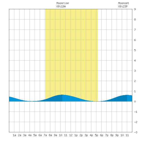 Old House Channel tide chart for Thursday, January 22, 2026