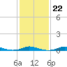 Old House Channel tide chart for Thursday, January 22, 2026