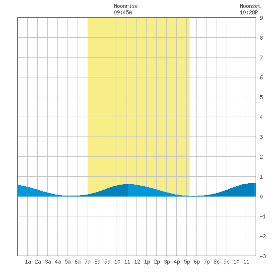 Old House Channel tide chart for Friday, January 23, 2026