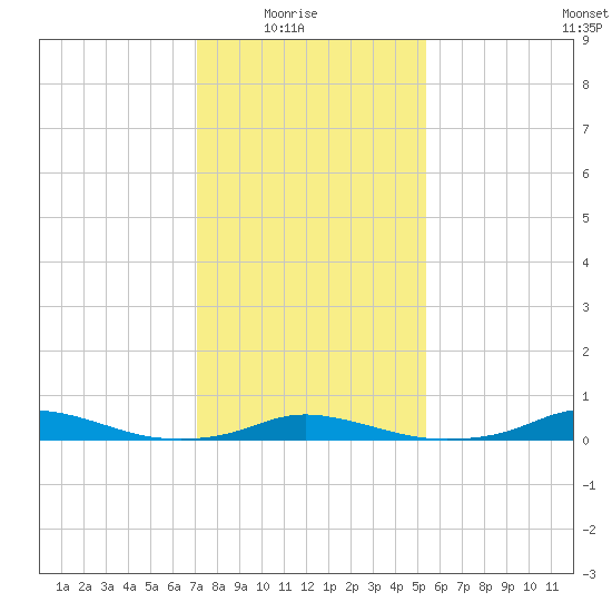 Old House Channel tide chart for Saturday, January 24, 2026