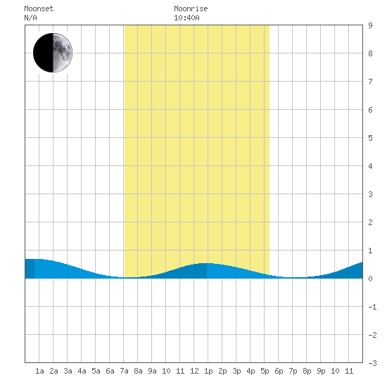Old House Channel tide chart for Sunday, January 25, 2026